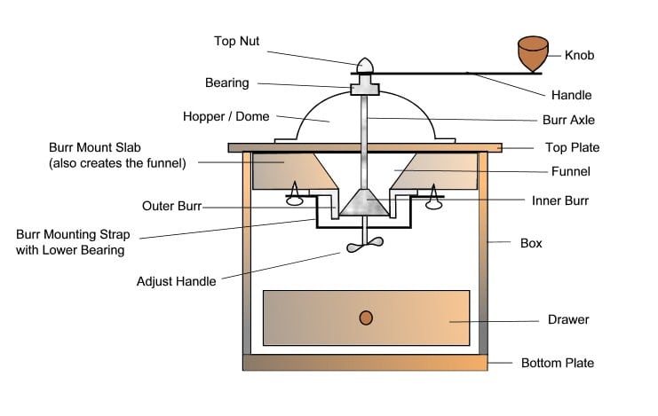 Manual Burr Grinders